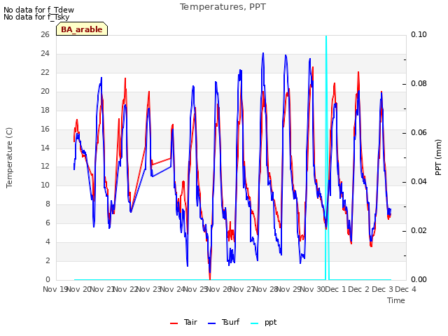 plot of Temperatures, PPT