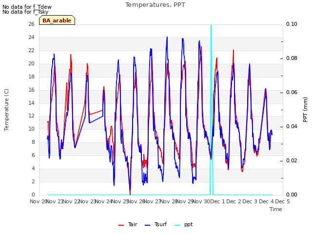 plot of Temperatures, PPT