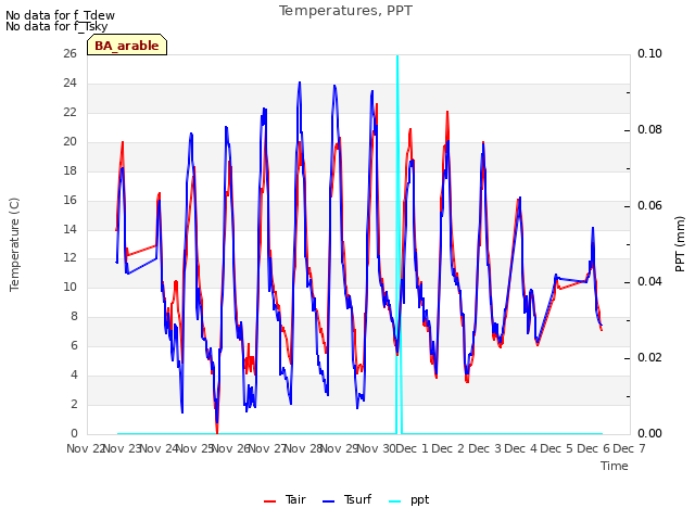 plot of Temperatures, PPT