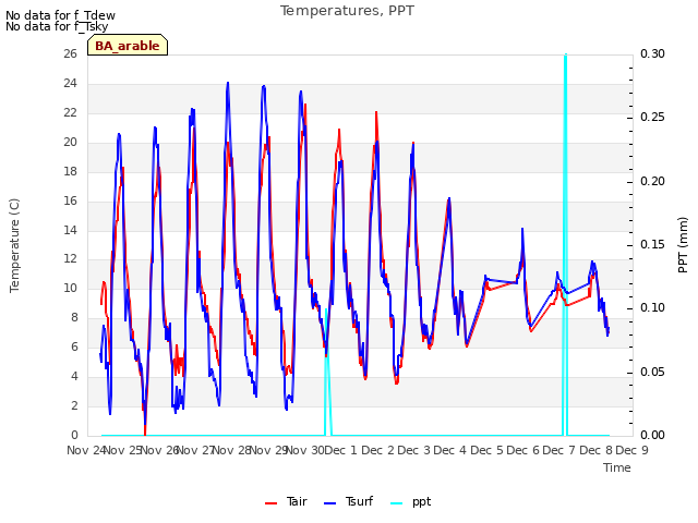 plot of Temperatures, PPT