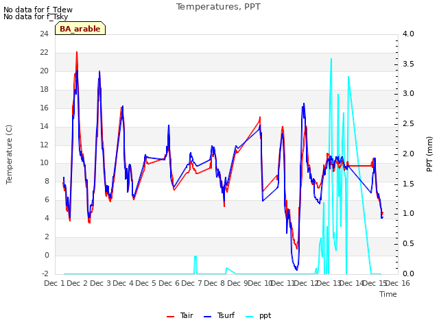 plot of Temperatures, PPT