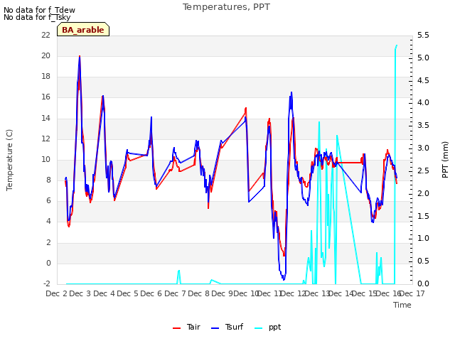 plot of Temperatures, PPT