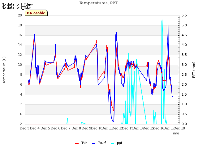 plot of Temperatures, PPT