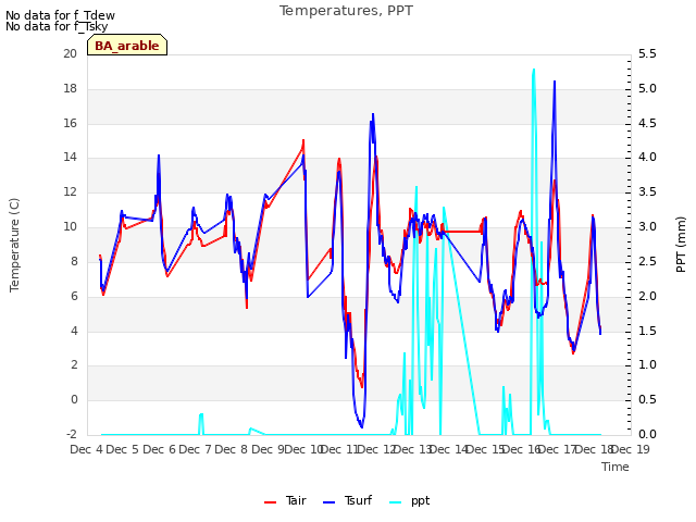 plot of Temperatures, PPT