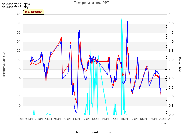 plot of Temperatures, PPT