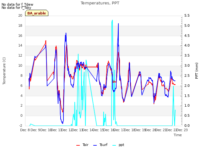 plot of Temperatures, PPT