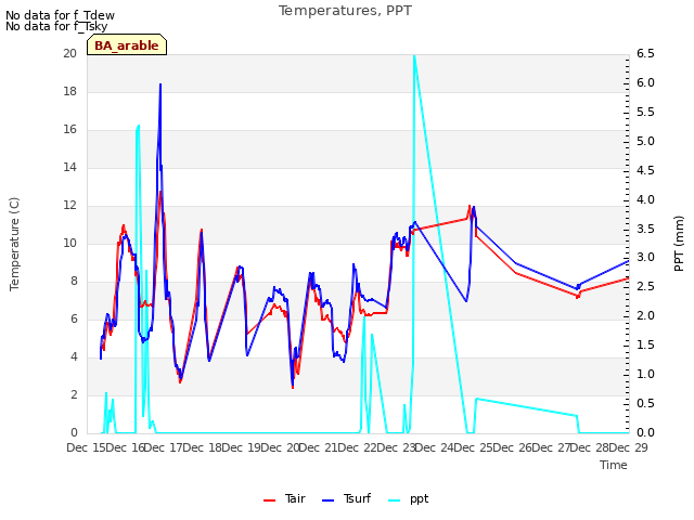 plot of Temperatures, PPT