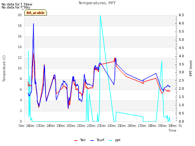 plot of Temperatures, PPT