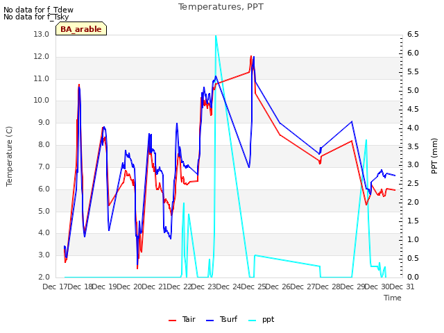 plot of Temperatures, PPT