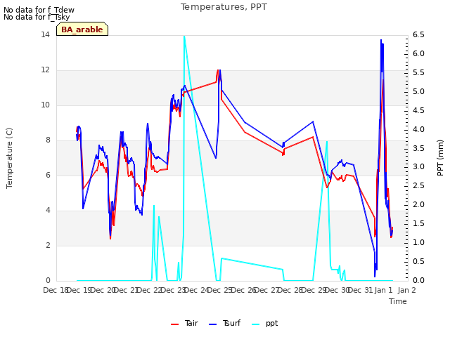plot of Temperatures, PPT