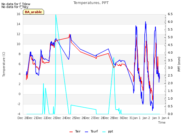 plot of Temperatures, PPT