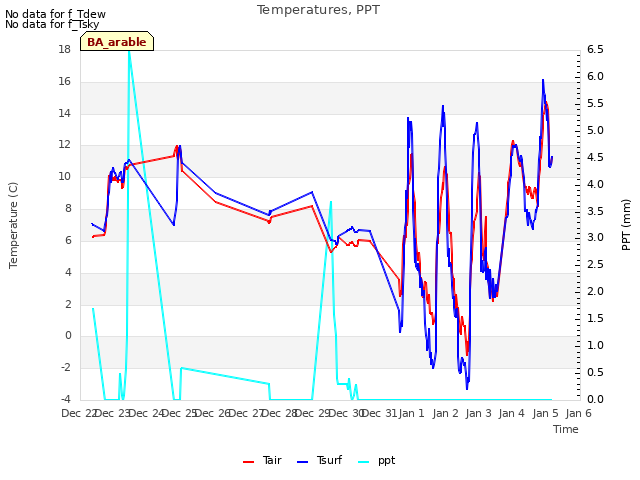 plot of Temperatures, PPT