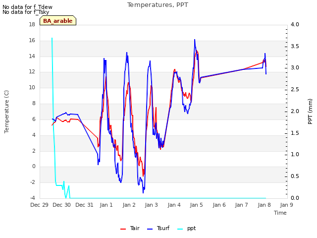 plot of Temperatures, PPT