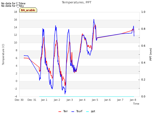 plot of Temperatures, PPT