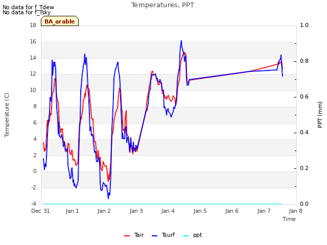 plot of Temperatures, PPT