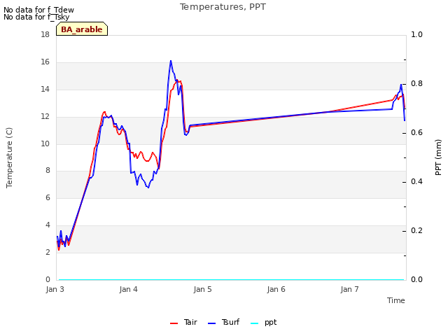 plot of Temperatures, PPT