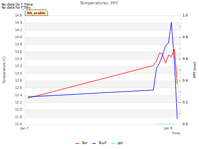 plot of Temperatures, PPT