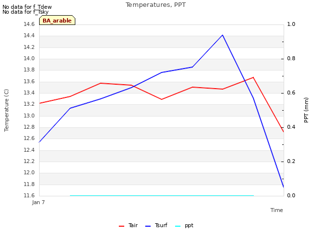 plot of Temperatures, PPT