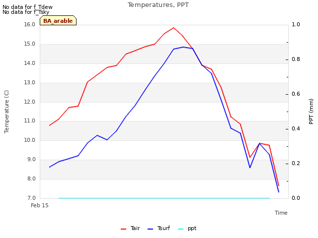 plot of Temperatures, PPT