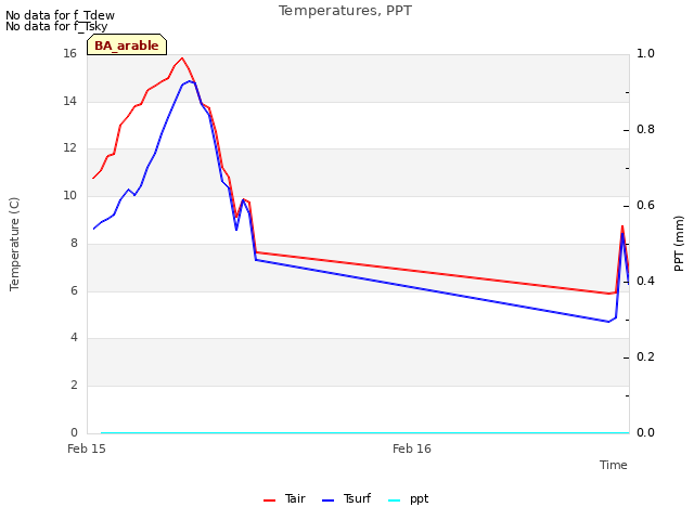 plot of Temperatures, PPT