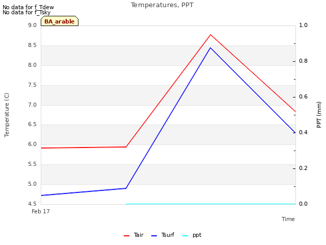 plot of Temperatures, PPT