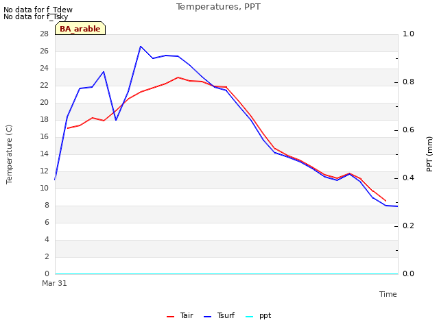 plot of Temperatures, PPT