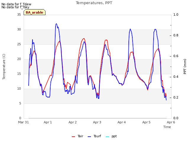 plot of Temperatures, PPT