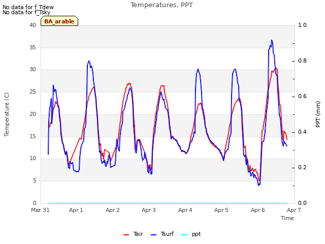 plot of Temperatures, PPT