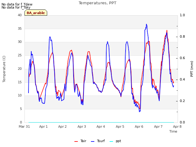 plot of Temperatures, PPT