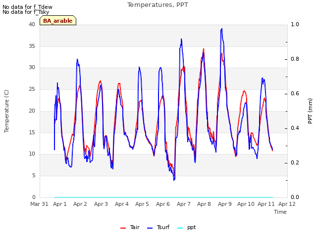 plot of Temperatures, PPT