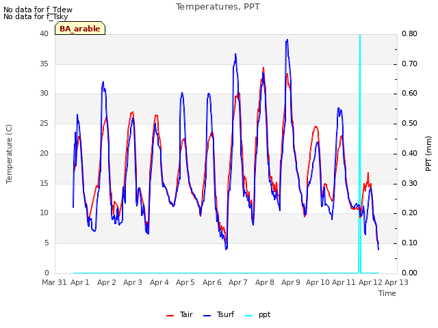 plot of Temperatures, PPT