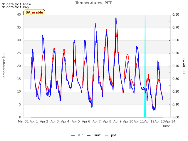 plot of Temperatures, PPT