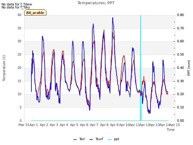 plot of Temperatures, PPT