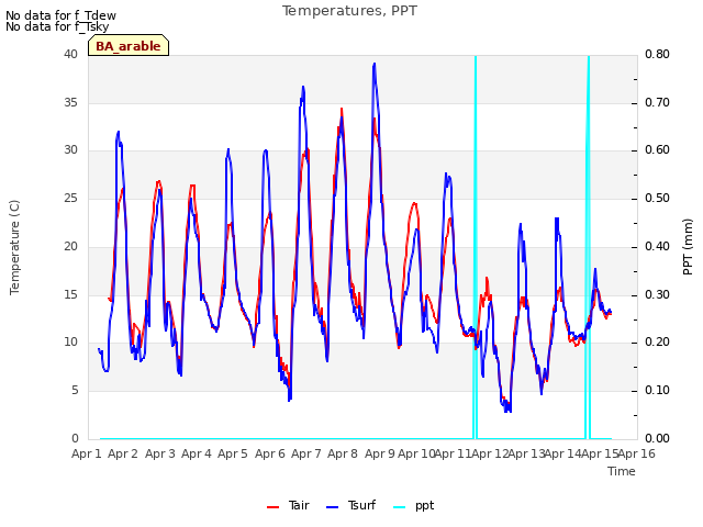 plot of Temperatures, PPT