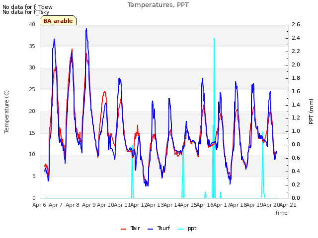 plot of Temperatures, PPT