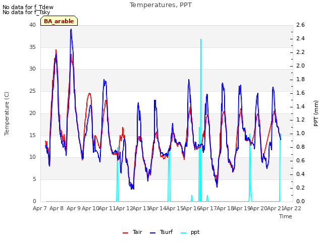 plot of Temperatures, PPT