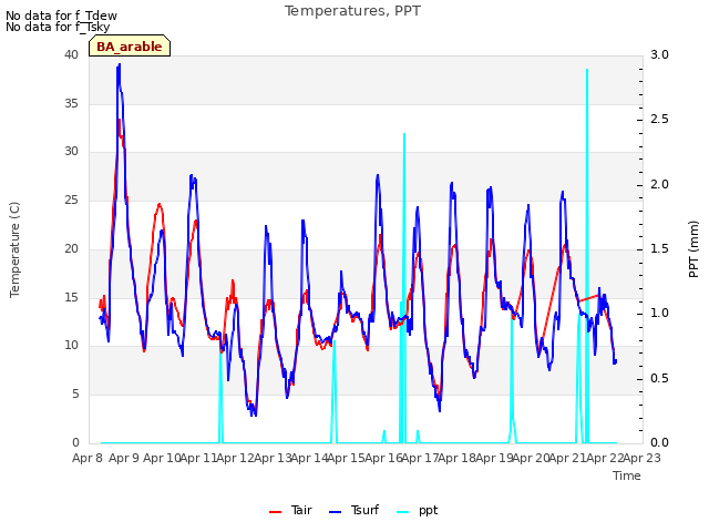 plot of Temperatures, PPT