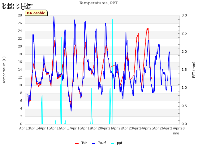 plot of Temperatures, PPT