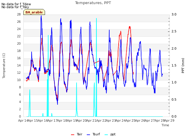 plot of Temperatures, PPT