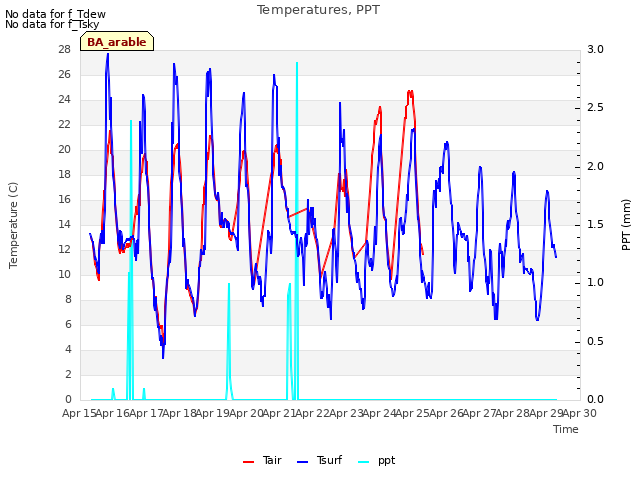 plot of Temperatures, PPT