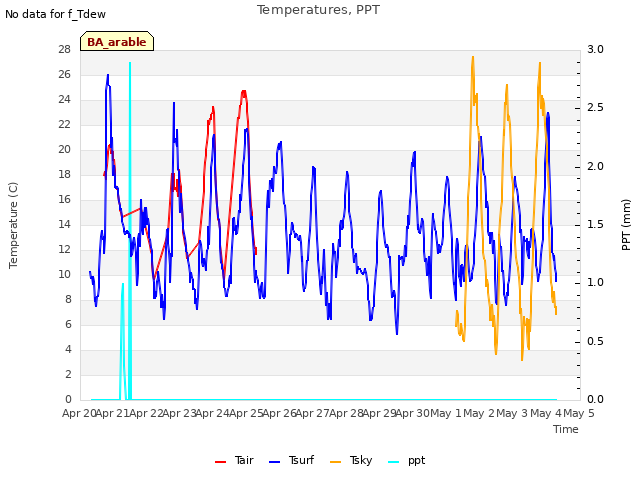 plot of Temperatures, PPT