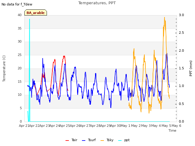 plot of Temperatures, PPT