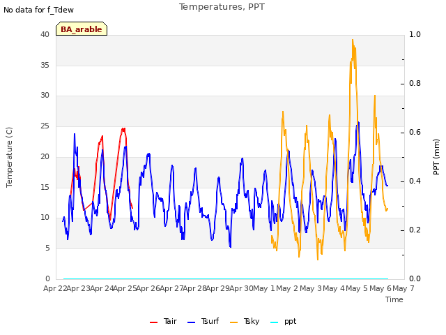 plot of Temperatures, PPT