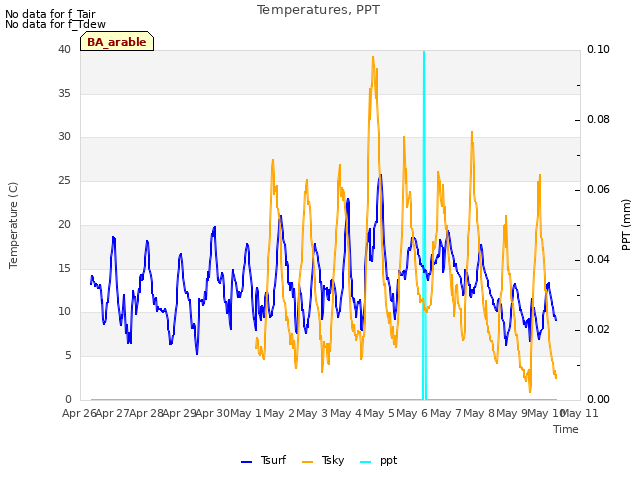 plot of Temperatures, PPT