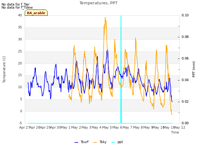 plot of Temperatures, PPT