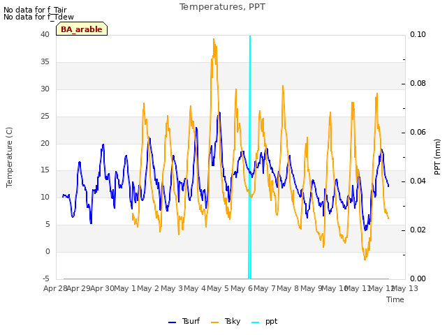 plot of Temperatures, PPT