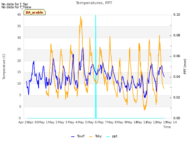 plot of Temperatures, PPT