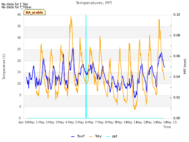 plot of Temperatures, PPT