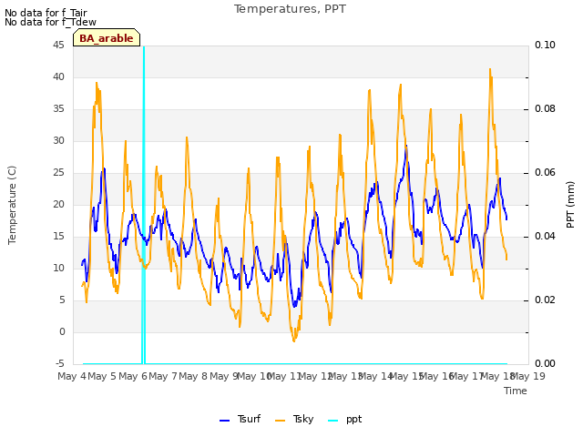 plot of Temperatures, PPT