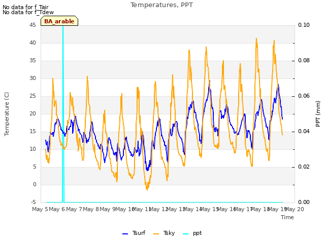 plot of Temperatures, PPT